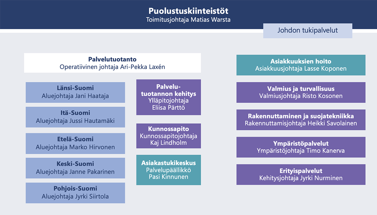 Organisaatio - Puolustuskiinteistöt