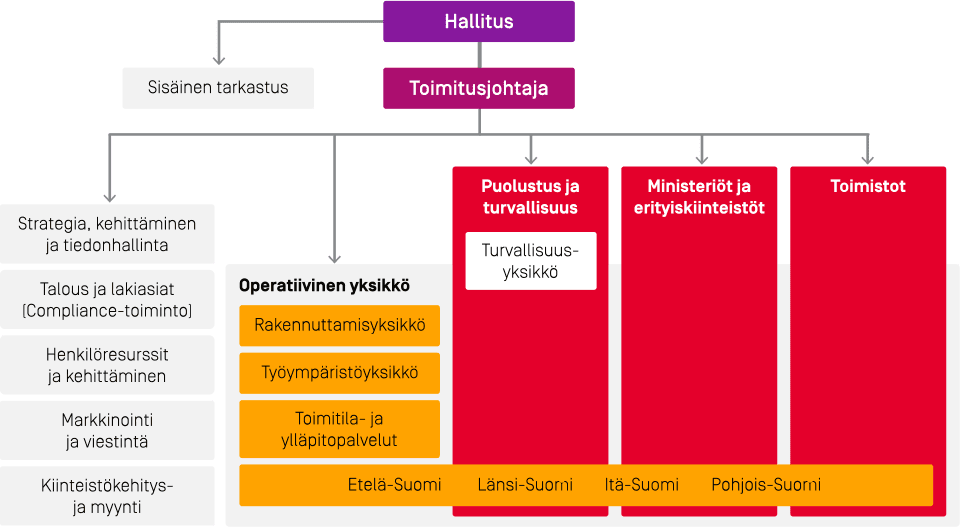 Organisaatio kuvattuna kaaviona.